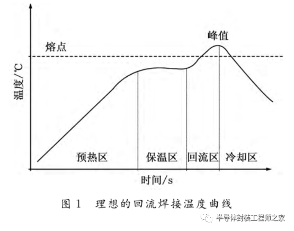 關(guān)于回流焊接溫度曲線(xiàn)設(shè)置的研究