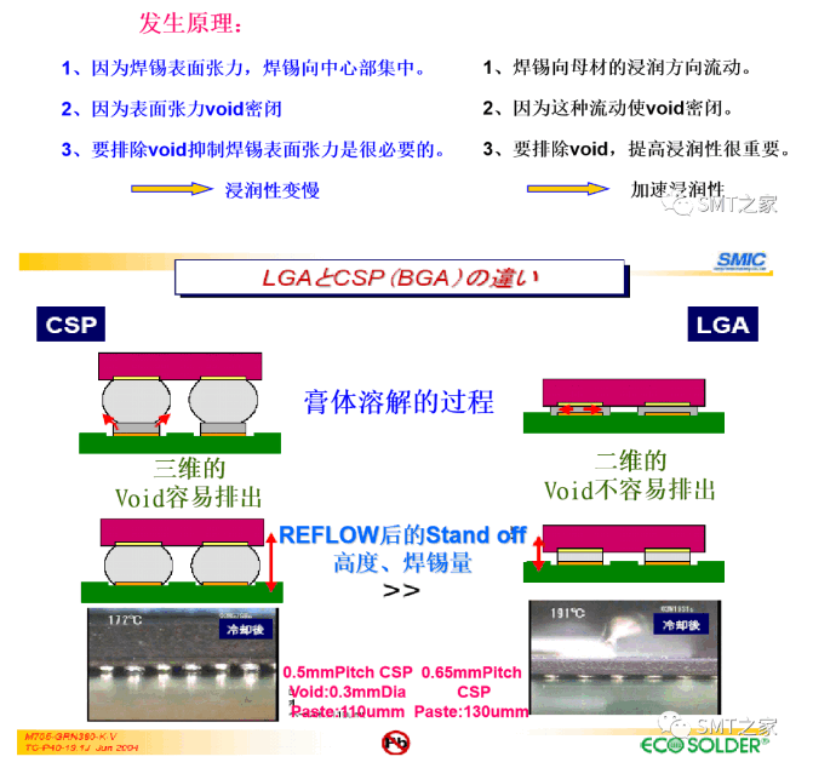 干貨分享丨BGA、LGA的Void（空洞）分析改善
